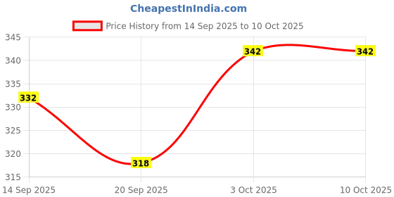 flipkart.com suryaanshi Down & Feather Alphanumeric Baby Pillow Pack of 1 suryaanshi Price History Graph from 14 Sep 2025 to 10 Oct 2025