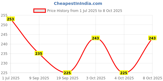 flipkart.com suryaanshi Easy-to-Use Interchangeable Slides, Versatile Flashlight suryaanshi Price History Graph from 1 Jul 2025 to 8 Oct 2025