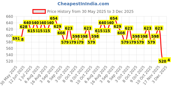 flipkart.com suryaanshi Family Doll Set Includes Mom, Dad, Doll Set suryaanshi Price History Graph from 30 May 2025 to 3 Dec 2025