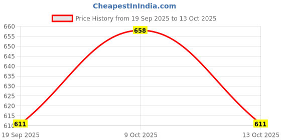 flipkart.com suryaanshi Hindi Varnamala & English Alphabet Book for Toddlers suryaanshi Price History Graph from 19 Sep 2025 to 9 Oct 2025