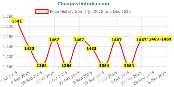 flipkart.com suryaanshi Household Home Appliances Play Set Toys with Realistic Sound for Kids - Pink suryaanshi Price History Graph from 7 Jul 2025 to 4 Dec 2025