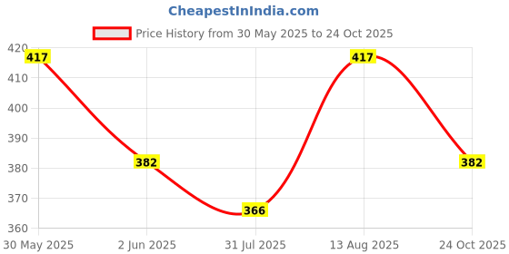 flipkart.com suryaanshi Laptop Toy with LED Display and Music Effect | Babies/Girls/Boys/Toddlers suryaanshi Price History Graph from 30 May 2025 to 24 Oct 2025