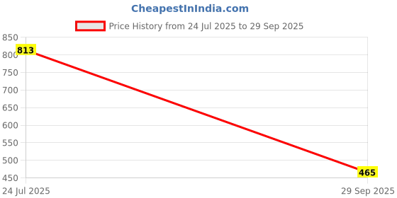 flipkart.com suryaanshi Laptops for Kids 1 2 3-6 Years Activity Electronics Number suryaanshi Price History Graph from 24 Jul 2025 to 29 Sep 2025