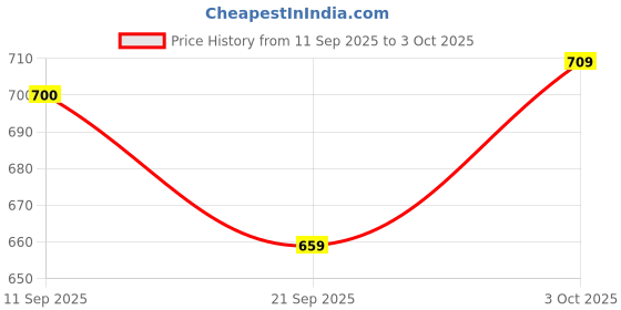 flipkart.com suryaanshi Learning Kids Laptop Tablet Computer suryaanshi Price History Graph from 11 Sep 2025 to 3 Oct 2025