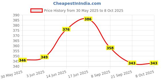 flipkart.com suryaanshi Light for Kids & Adults, Rechargeable Desk Lamp with Pen Holder suryaanshi Price History Graph from 30 May 2025 to 8 Oct 2025