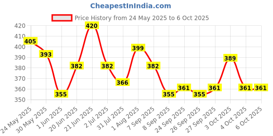 flipkart.com suryaanshi Light Screen Learn A-Z Alphabets and 1-10 Numbers | Educational Toys for Kid suryaanshi Price History Graph from 24 May 2025 to 6 Oct 2025