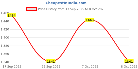 flipkart.com suryaanshi mini Thermal Printer, 1 Thermal Roll Inside Printer, 1 Type C USB Cable suryaanshi Price History Graph from 17 Sep 2025 to 7 Oct 2025