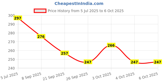 flipkart.com suryaanshi Mobile Phone Toys for Kids Smart Phone Cordless Feature Rabbit Mobile suryaanshi Price History Graph from 5 Jul 2025 to 6 Oct 2025