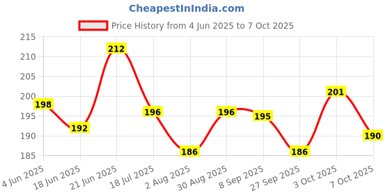 flipkart.com suryaanshi Plastic Multicolor Ring Toss Quoits Hoopla Throw Game suryaanshi Price History Graph from 4 Jun 2025 to 3 Oct 2025