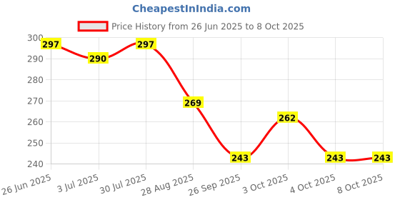 flipkart.com suryaanshi Rabbit Mobile Musical Sound Toys with Smart Light Battery Operated suryaanshi Price History Graph from 26 Jun 2025 to 7 Oct 2025