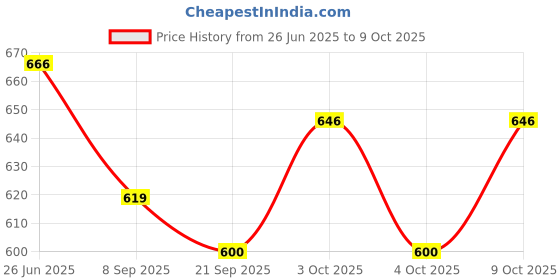 flipkart.com suryaanshi School Set suryaanshi Price History Graph from 26 Jun 2025 to 9 Oct 2025