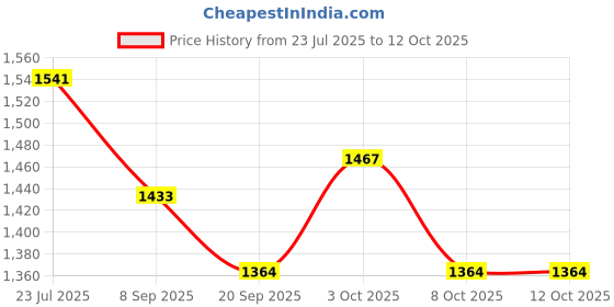 flipkart.com suryaanshi Set Toys for Kids with Light & Sound suryaanshi Price History Graph from 23 Jul 2025 to 11 Oct 2025