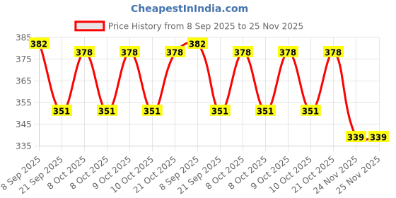 flipkart.com suryaanshi Small Desk Lamp with Pencil Sharpener for Study Room suryaanshi Price History Graph from 8 Sep 2025 to 25 Nov 2025
