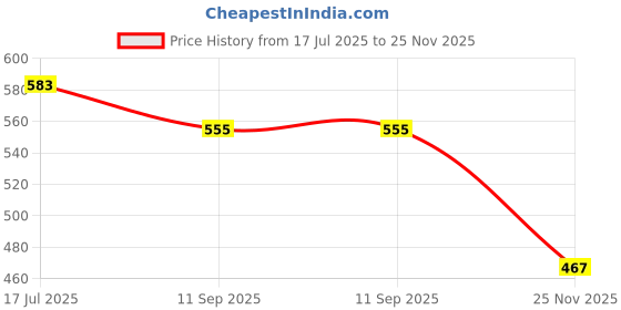 flipkart.com suryaanshi SPIDERMAN CRAWLING TOY WITH LIGHT AND SOUND (CRAWLS WITH GUN suryaanshi Price History Graph from 17 Jul 2025 to 25 Nov 2025