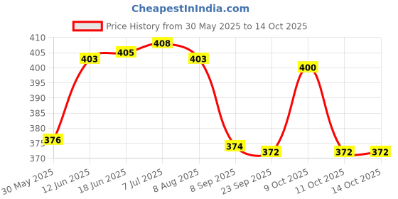 flipkart.com suryaanshi Toys Shine Fashion Girl Doll, Multicolour with Joints Made to Move Plus suryaanshi Price History Graph from 30 May 2025 to 14 Oct 2025