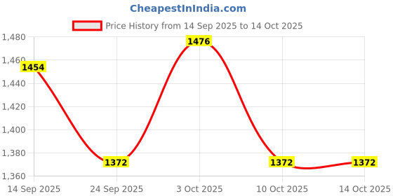 flipkart.com suryaanshi Toyz Mini Sewing Machine Toy for Kids Electric Simulation suryaanshi Price History Graph from 14 Sep 2025 to 13 Oct 2025