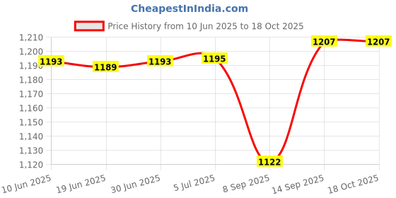 flipkart.com suryaasys 2.5 GHz LGA 775 Q8300 Processor Price History Graph from 10 Jun 2025 to 17 Oct 2025