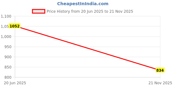 flipkart.com suryaasys 3 GHz LGA 1150 G3220 Processor Price History Graph from 20 Jun 2025 to 21 Nov 2025