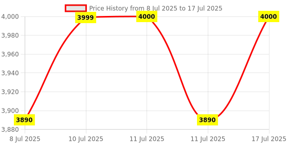 flipkart.com suryaasys 3.1 GHz LGA 1151 Processor core i5 6500T Processor Price History Graph from 8 Jul 2025 to 11 Jul 2025