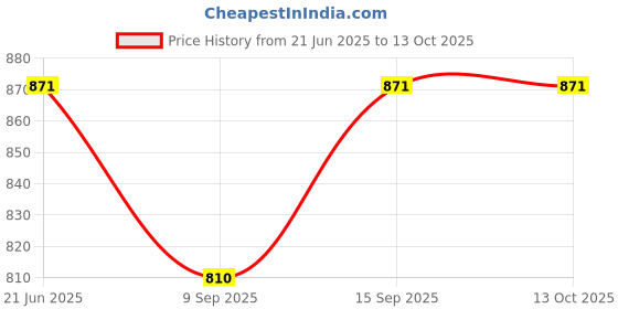 flipkart.com suryaasys 3.2 GHz LGA 1150 G3250 Processor Price History Graph from 21 Jun 2025 to 12 Oct 2025