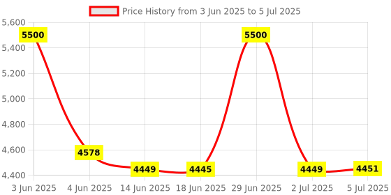 flipkart.com suryaasys 3.3 GHz LGA 1151 Processor core i5 7500t Processor Price History Graph from 3 Jun 2025 to 5 Jul 2025