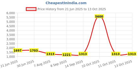 flipkart.com suryaasys 3.4 GHz LGA 1151 I3 7100T Processor Price History Graph from 21 Jun 2025 to 11 Oct 2025
