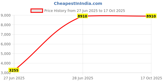 flipkart.com suryaasys 3.4 GHz LGA 1155 I7 3770 NEW Processor Price History Graph from 27 Jun 2025 to 17 Oct 2025