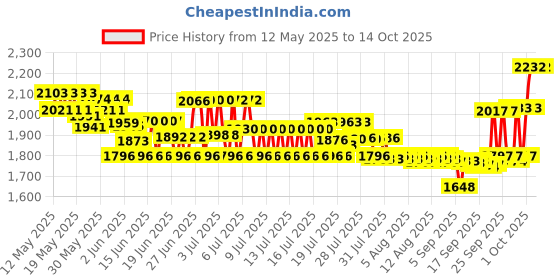 flipkart.com suryaasys 3.6 GHz LGA 1151 I3 8100 Processor Price History Graph from 12 May 2025 to 14 Oct 2025