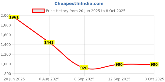 flipkart.com suryaasys 3.7 GHz LGA 1151 I3 6100 Processor Price History Graph from 20 Jun 2025 to 7 Oct 2025
