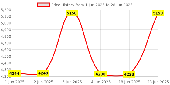 flipkart.com suryaasys 3.8 GHz LGA 1151 Processor core i5 7500 Processor Price History Graph from 1 Jun 2025 to 28 Jun 2025