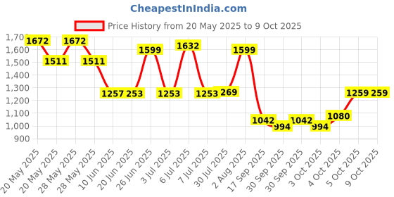 flipkart.com suryaasys 3.9 GHz LGA 1151 I3 7100 Processor Price History Graph from 20 May 2025 to 9 Oct 2025
