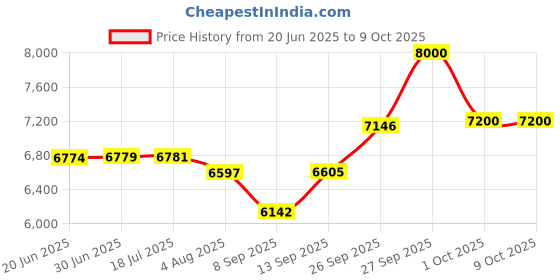 flipkart.com suryaasys 4.1 GHz LGA 1151 core i5 8500 Processor Price History Graph from 20 Jun 2025 to 9 Oct 2025