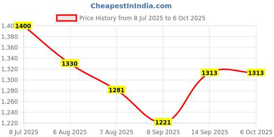 flipkart.com suryaasys 7100/7300/7320/7350 3.4 GHz LGA 1151 2 Core Processor Designed for Desktop Price History Graph from 8 Jul 2025 to 6 Oct 2025
