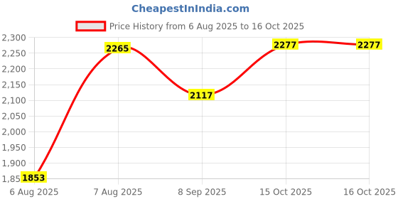 flipkart.com suryaasys 8100/8300/8350 3.1 GHz LGA 1151 4 Core Processor Designed for Desktop Price History Graph from 6 Aug 2025 to 15 Oct 2025