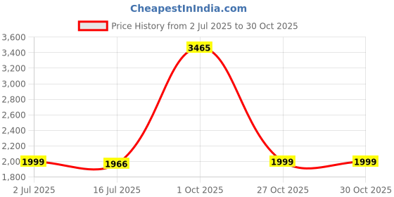 flipkart.com suryaflame LPG Stove Atlas Toughened Glass Top, Single Burner Chulha Glass Manual Gas Stove suryaflame Price History Graph from 2 Jul 2025 to 29 Oct 2025
