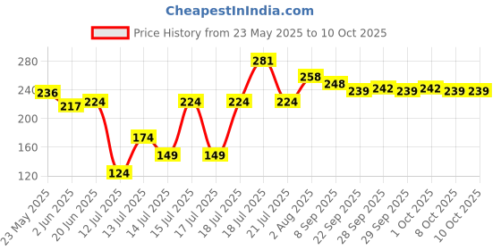 flipkart.com suryahc MVM1 Vada Maker suryahc Price History Graph from 23 May 2025 to 10 Oct 2025