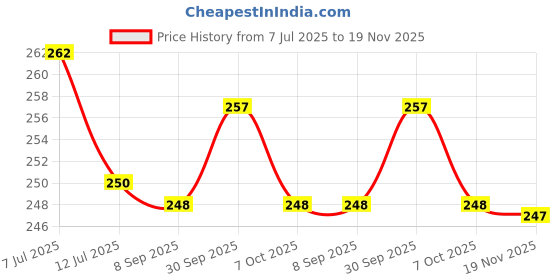flipkart.com suryahc TL-003 Study Lamp suryahc Price History Graph from 7 Jul 2025 to 19 Nov 2025