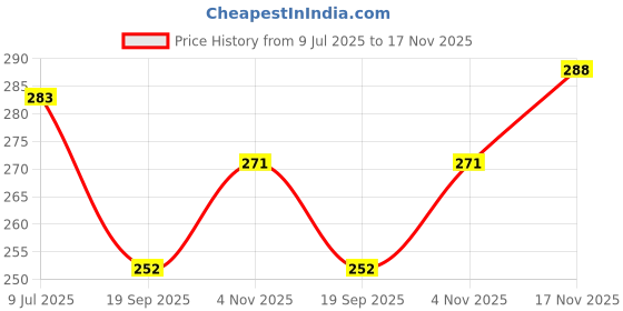 flipkart.com printingzone Suryakumar Yadav Sipper Water Bottle For boys & Gilr Birthday (NS-248) 600 ml Water Bottle printingzone Price History Graph from 9 Jul 2025 to 17 Nov 2025