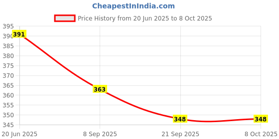 flipkart.com SURYAKUSH 12inch professional tripod with clip holder DSLR Tripod Kit Monopod Kit, Tripod Kit, Tripod Ball Head Price History Graph from 20 Jun 2025 to 8 Oct 2025