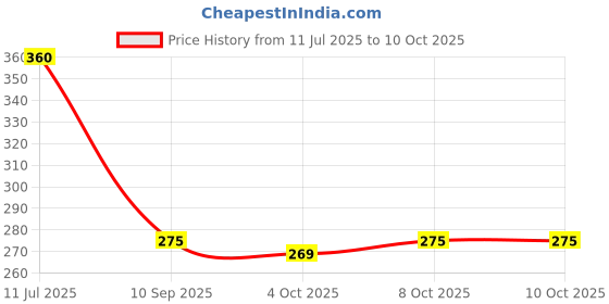flipkart.com suryakush 2 W Basic Round Plug & Play Night Bulb suryakush Price History Graph from 11 Jul 2025 to 9 Oct 2025