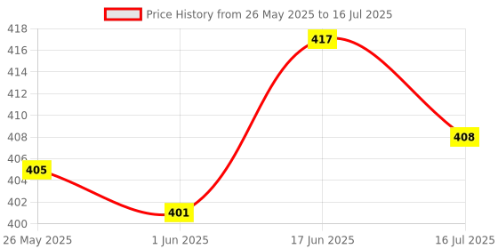 flipkart.com SURYAKUSH 2.1m Photography stand For Flash Umbrellas Reflector Lighting 360* Mount & Clip Tripod, Monopod Kit, Tripod Kit, Tripod Bracket Price History Graph from 26 May 2025 to 17 Jun 2025