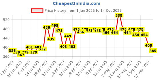 flipkart.com SURYAKUSH 2.1m professional tripod with clip in low price Monopod Kit, Tripod Kit, Tripod Ball Head Price History Graph from 1 Jun 2025 to 14 Oct 2025