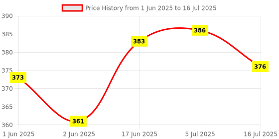 flipkart.com SURYAKUSH 26inch youtube video maker stand DSLR Camera & Mobile with 360 Degree Ball Head Monopod Kit, Tripod Kit, Tripod Ball Head Price History Graph from 1 Jun 2025 to 16 Jul 2025