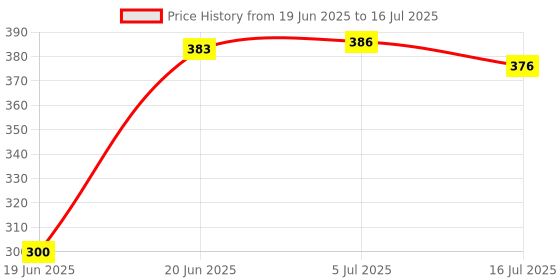 flipkart.com SURYAKUSH 360° Rotating Ball Head Tripod for All DSLR Cameras(Max Load 1.5 kgs) Monopod Kit, Tripod Kit, Tripod Ball Head Price History Graph from 19 Jun 2025 to 16 Jul 2025