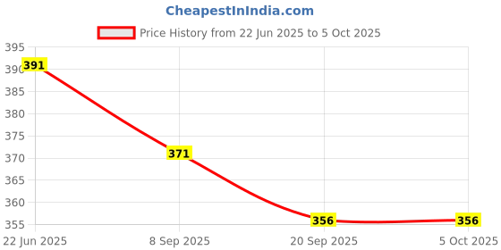 flipkart.com SURYAKUSH 360° Rotational Ball Head for Vlogging Live Streaming Video Shooting for DSLR Monopod Kit, Tripod Kit, Tripod Ball Head Price History Graph from 22 Jun 2025 to 5 Oct 2025