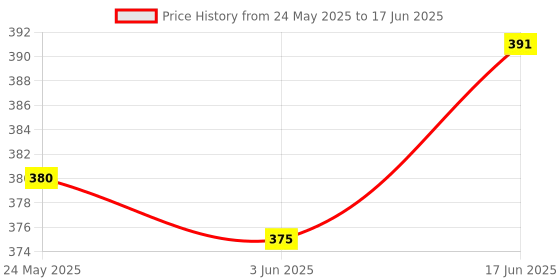 flipkart.com SURYAKUSH Buy Now 360° Rotating Ball Head Tripod for All DSLR Cameras(Max Load 1.5 kgs) Monopod Kit, Tripod Kit, Tripod Ball Head Price History Graph from 24 May 2025 to 17 Jun 2025