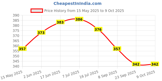 flipkart.com SURYAKUSH Flexible Octopus Tripod Phone DSLR Camera Vlog 2in1 Design Selfie Stick tripod Monopod Kit, Tripod Kit, Tripod Ball Head Price History Graph from 15 May 2025 to 8 Oct 2025