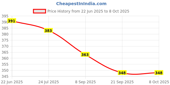 flipkart.com SURYAKUSH Flexible Stand Octopus Camera Tripod Bundle 360 Degree Ball Head Monopod Kit, Tripod Kit, Tripod Ball Head Price History Graph from 22 Jun 2025 to 8 Oct 2025