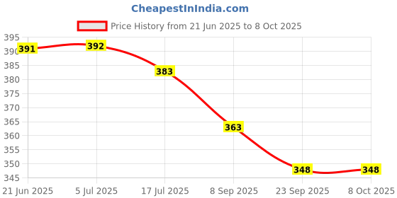 flipkart.com SURYAKUSH Hot sale 360° Rotating Ball Head Tripod for All DSLR Cameras(Max Load 1.5 kgs) Monopod Kit, Tripod Kit, Tripod Ball Head Price History Graph from 21 Jun 2025 to 8 Oct 2025
