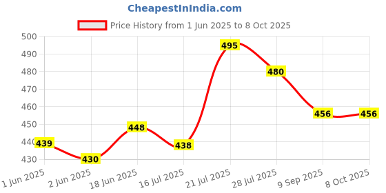 flipkart.com SURYAKUSH Metal 2.1m Tripod Light Stand Max 200cm Tripod for Photo Studio Tripod Tripod, Monopod Kit, Tripod Ball Head, Tripod Bracket Price History Graph from 1 Jun 2025 to 8 Oct 2025